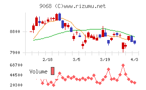 丸全昭和運輸チャート