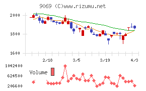 センコーグループホールディングスチャート
