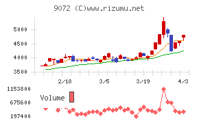 ニッコンホールディングスチャート