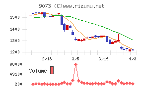 京極運輸商事チャート