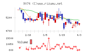 日本石油輸送チャート