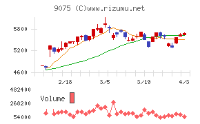 福山通運チャート