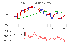 セイノーホールディングスチャート