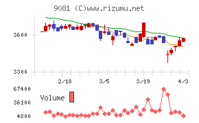 神奈川中央交通チャート