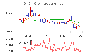 神姫バスチャート