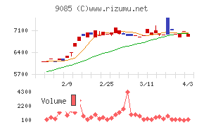北海道中央バスチャート