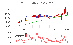 タカセチャート