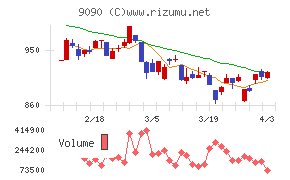 ＡＺ－ＣＯＭ丸和ホールディングスチャート