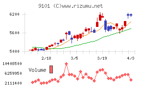 日本郵船チャート