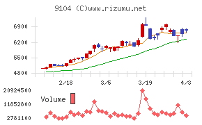 商船三井チャート
