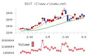 川崎汽船チャート