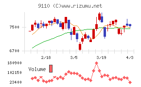ＮＳユナイテッド海運チャート