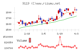 飯野海運チャート