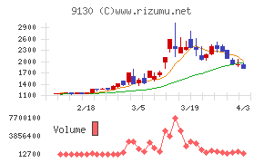 共栄タンカーチャート