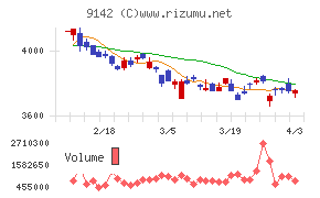 九州旅客鉄道チャート