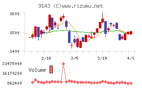 ＳＧホールディングスチャート