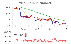 ビーイングホールディングスチャート