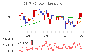 ＮＩＰＰＯＮ　ＥＸＰＲＥＳＳホールディングスチャート