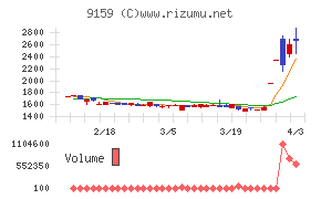 Ｗ　ＴＯＫＹＯチャート