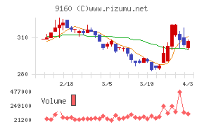 ノバレーゼチャート