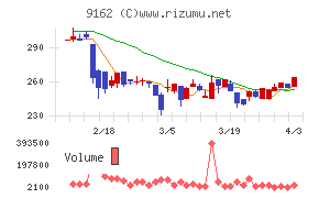 ブリーチチャート