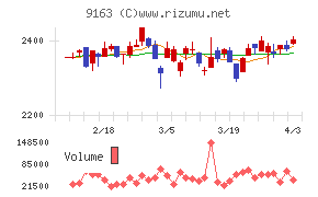 ナレルグループチャート