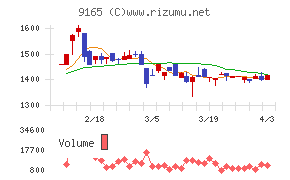 クオルテックチャート