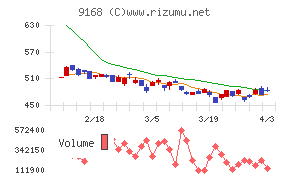 ライズ・コンサルティング・グループチャート