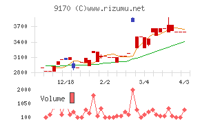 成友興業チャート