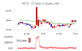 栗林商船チャート