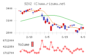 ＡＮＡホールディングスチャート