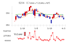 スカイマークチャート