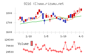 ビーウィズチャート