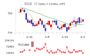 メンタルヘルステクノロジーズチャート