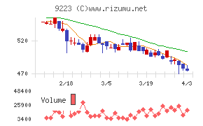 ＡＳＮＯＶＡチャート