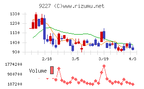 マイクロ波化学チャート