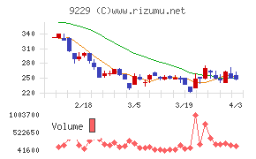 サンウェルズチャート