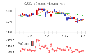 アジア航測チャート