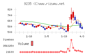 売れるネット広告社グループチャート