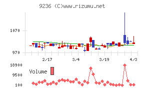 ジャパンＭ＆Ａソリューションチャート