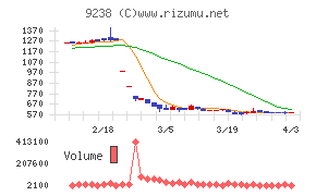 バリュークリエーションチャート