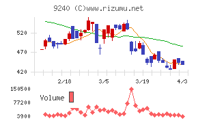 デリバリーコンサルティングチャート
