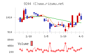 デジタリフトチャート