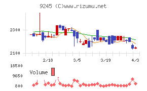 リベロチャート
