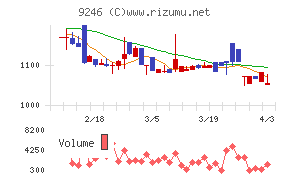 プロジェクトホールディングスチャート