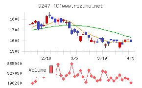 ＴＲＥホールディングスチャート