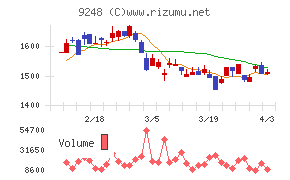 人・夢・技術グループチャート