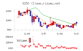 ＧＲＣＳチャート