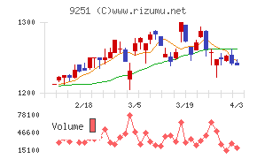 ＡＢ＆Ｃｏｍｐａｎｙチャート