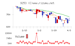 スローガンチャート